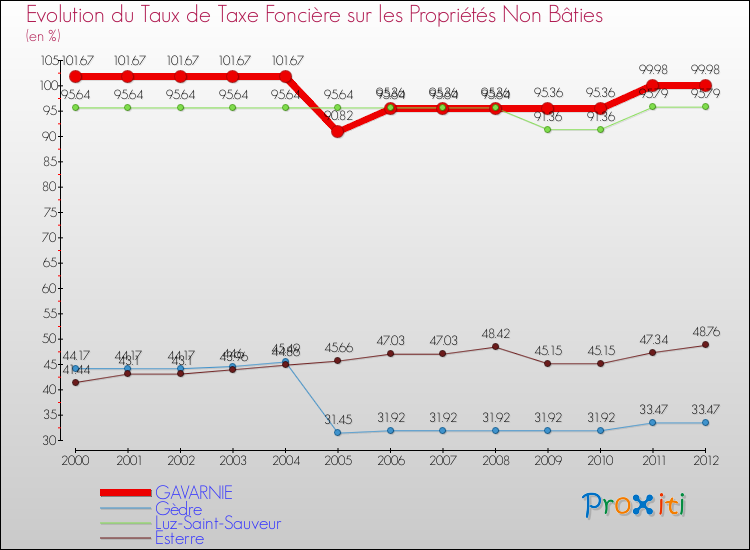 Evolution du taux de la taxe foncière sur les immeubles et terrains non batis pour GAVARNIE et les communes proches de 2000 à 2012 Comparaison des taux de la taxe foncière sur les immeubles et terrains non batis pour GAVARNIE et les communes voisines de 2000 à 2012