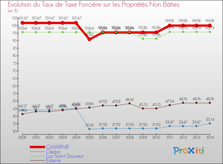 Evolution du taux de la taxe foncière sur les immeubles et terrains non batis pour GAVARNIE et les communes proches de 2000 à 2014 Comparaison des taux de la taxe foncière sur les immeubles et terrains non batis pour GAVARNIE et les communes voisines de 2000 à 2014