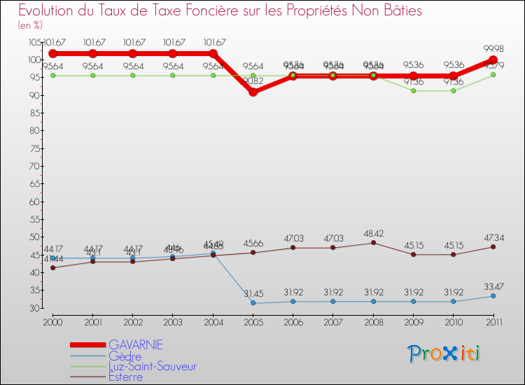 Evolution du taux de la taxe foncière sur les immeubles et terrains non batis pour GAVARNIE et les communes proches Comparaison des taux de la taxe foncière sur les immeubles et terrains non batis pour GAVARNIE et les communes voisines