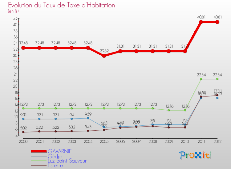 Evolution du taux de la taxe d'habitation pour GAVARNIE et les communes proches Comparaison des taux de la taxe d'habitation pour GAVARNIE et les communes voisines
