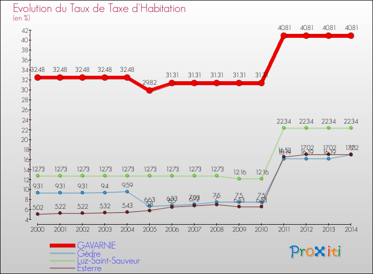 Evolution du taux de la taxe d'habitation pour GAVARNIE et les communes proches de 2000 à 2014 Comparaison des taux de la taxe d'habitation pour GAVARNIE et les communes voisines de 2000 à 2014