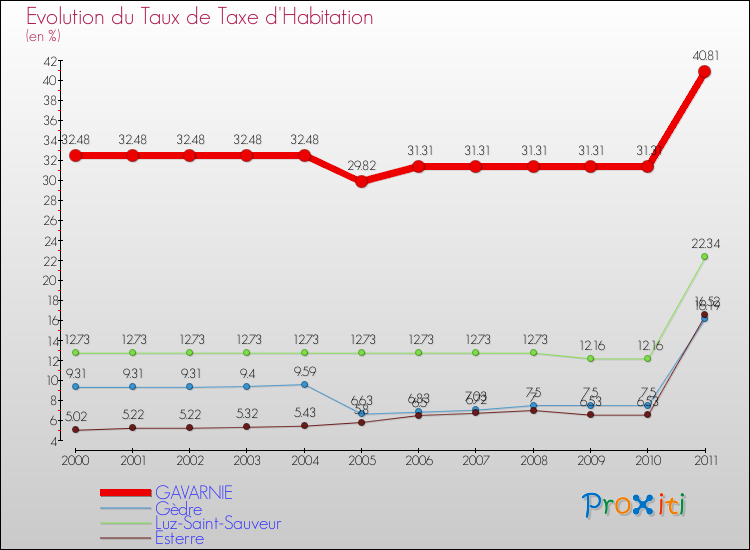 Evolution du taux de la taxe d'habitation pour GAVARNIE et les communes proches Comparaison des taux de la taxe d'habitation pour GAVARNIE et les communes voisines
