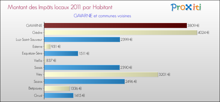 Montant des impôts locaux par Habitant pour GAVARNIE et les communes proches Comparaison des impôts locaux par habitant pour GAVARNIE et les communes voisines