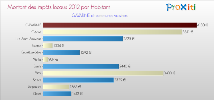 Montant des impôts locaux par Habitant pour GAVARNIE et les communes proches Comparaison des impôts locaux par habitant pour GAVARNIE et les communes voisines