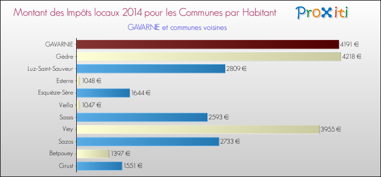 Montant des impôts locaux par Habitant pour GAVARNIE et les communes proches en 2014 Comparaison des impôts locaux par habitant pour GAVARNIE et les communes voisines en 2014