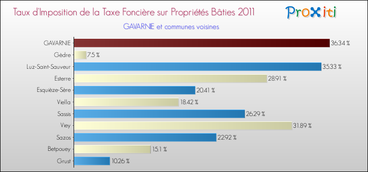 Taux d'imposition de la taxe foncière sur le bati 2011 pour GAVARNIE et les communes proches Comparaison des taux d'imposition de la taxe foncière sur le bati 2011 pour GAVARNIE et les communes voisines