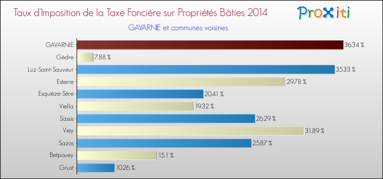 Taux d'imposition de la taxe foncière sur le bati 2014 pour GAVARNIE et les communes proches Comparaison des taux d'imposition de la taxe foncière sur le bati 2014 pour GAVARNIE et les communes voisines