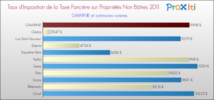 Taux d'imposition de la taxe foncière sur les immeubles et terrains non batis 2011 pour GAVARNIE et les communes proches Comparaison des taux d'imposition de la taxe foncière sur les immeubles et terrains non batis 2011 pour GAVARNIE et les communes voisines