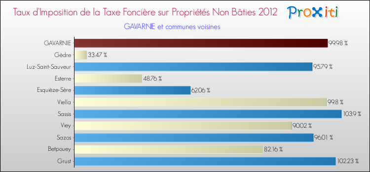 Taux d'imposition de la taxe foncière sur les immeubles et terrains non batis 2012 pour GAVARNIE et les communes proches Comparaison des taux d'imposition de la taxe foncière sur les immeubles et terrains non batis 2012 pour GAVARNIE et les communes voisines