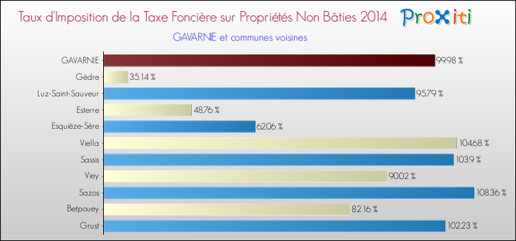 Taux d'imposition de la taxe foncière sur les immeubles et terrains non batis 2014 pour GAVARNIE et les communes proches Comparaison des taux d'imposition de la taxe foncière sur les immeubles et terrains non batis 2014 pour GAVARNIE et les communes voisines