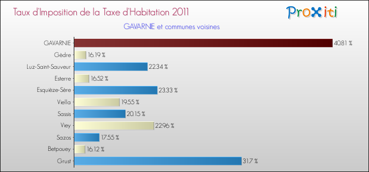 Taux d'imposition de la taxe d'habitation 2011 pour GAVARNIE et les communes proches Comparaison des taux d'imposition de la taxe d'habitation 2011 pour GAVARNIE et les communes voisines