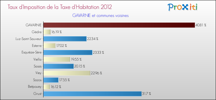Taux d'imposition de la taxe d'habitation 2012 pour GAVARNIE et les communes proches Comparaison des taux d'imposition de la taxe d'habitation 2012 pour GAVARNIE et les communes voisines