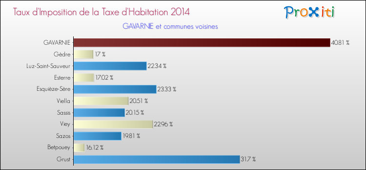 Taux d'imposition de la taxe d'habitation 2014 pour GAVARNIE et les communes proches Comparaison des taux d'imposition de la taxe d'habitation 2014 pour GAVARNIE et les communes voisines