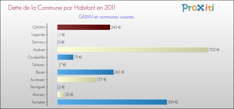 Dette par habitant de la commune en 2011 pour GAYAN et les communes proches Comparaison de la dette par habitant de la commune en 2011 pour GAYAN et les communes voisines