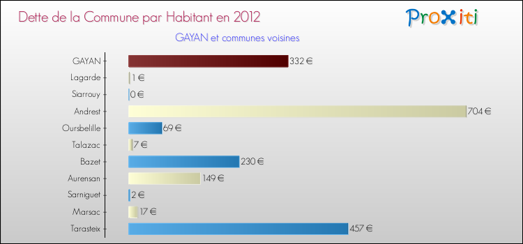 Dette par habitant de la commune en 2012 pour GAYAN et les communes proches Comparaison de la dette par habitant de la commune en 2012 pour GAYAN et les communes voisines