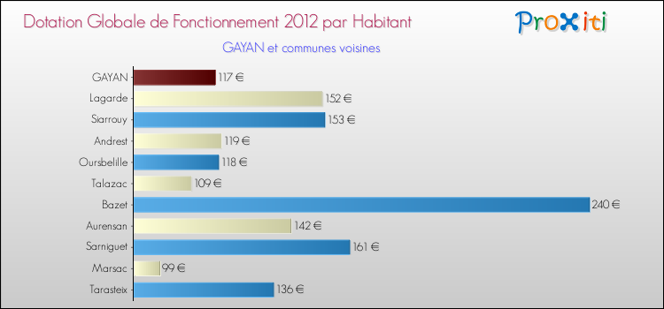 Montant des dotations globales de fonctionnement DGF par Habitant pour GAYAN et les communes proches Comparaison des des dotations globales de fonctionnement DGF par habitant pour GAYAN et les communes voisines