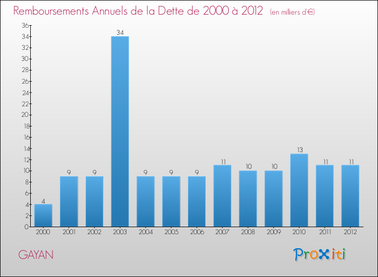Evolution de l'annuité de la dette pour la commune de GAYAN de 2000 à 2012 Annuités de la dette pour GAYAN de 2000 à 2012