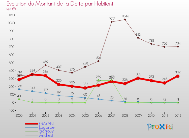 Evolution de la dette par habitant pour la commune de GAYAN et les communes proches de 2000 à 2012 Comparaison de la dette par habitant pour GAYAN et les communes voisines de 2000 à 2012