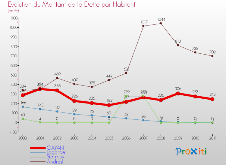 Evolution de la dette par habitant pour la commune de GAYAN et les communes proches Comparaison de la dette par habitant pour GAYAN et les communes voisines