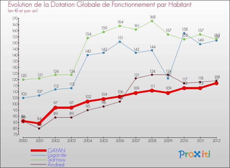 Evolution et montant de la dotation globale de fonctionnement par Habitant pour GAYAN et les communes proches Comparaison des dotations globales de fonctionnement par habitant pour GAYAN et les communes voisines