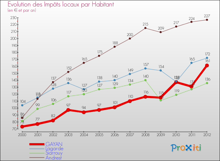 Evolution et montant des impôts locaux par Habitant pour GAYAN et les communes proches Comparaison des impôts locaux par habitant pour GAYAN et les communes voisines