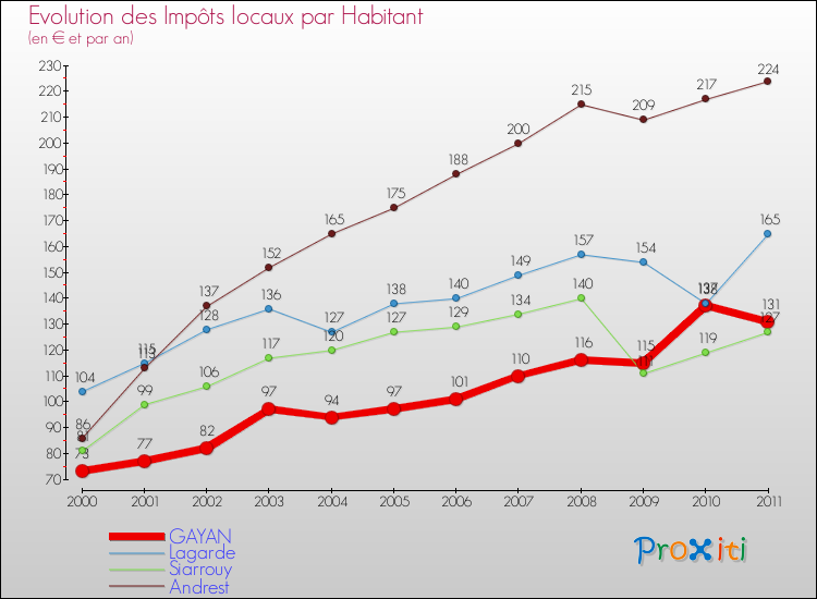 Evolution et montant des impôts locaux par Habitant pour GAYAN et les communes proches Comparaison des impôts locaux par habitant pour GAYAN et les communes voisines