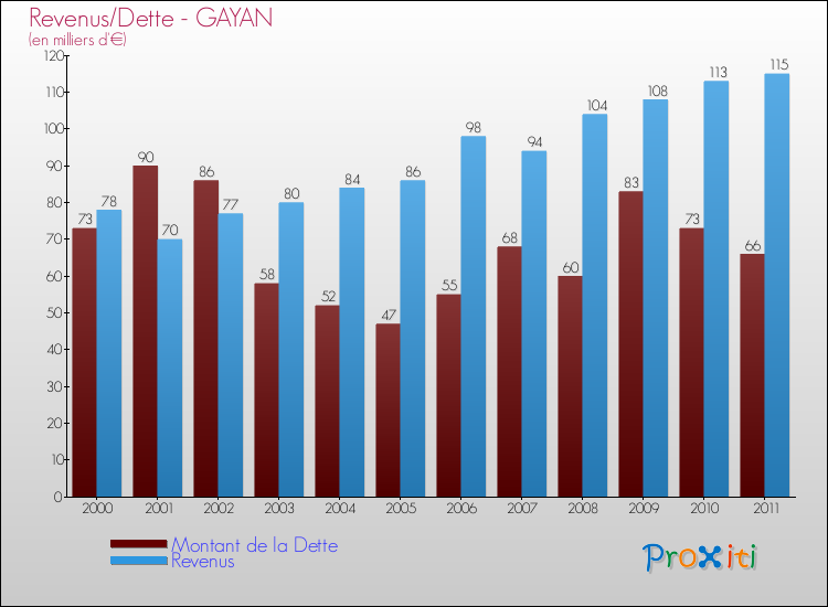 Evolution comparée de la dette et des revenus pour la commune de GAYAN de 2000 à 2011 Comparaison de la dette et des revenus pour GAYAN de 2000 à 2011