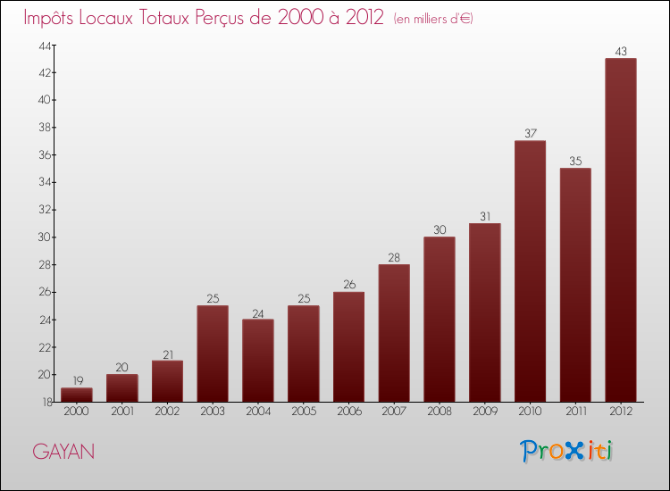 Evolution des Impôts Locaux pour la commune de GAYAN de 2000 à 2012 Evolution des Impôts Locaux pour GAYAN de 2000 à 2012