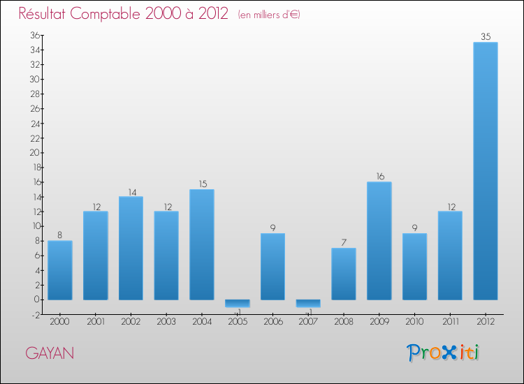 Evolution du résultat comptable pour la commune de GAYAN de 2000 à 2012 Evolution du résultat comptable pour GAYAN de 2000 à 2012