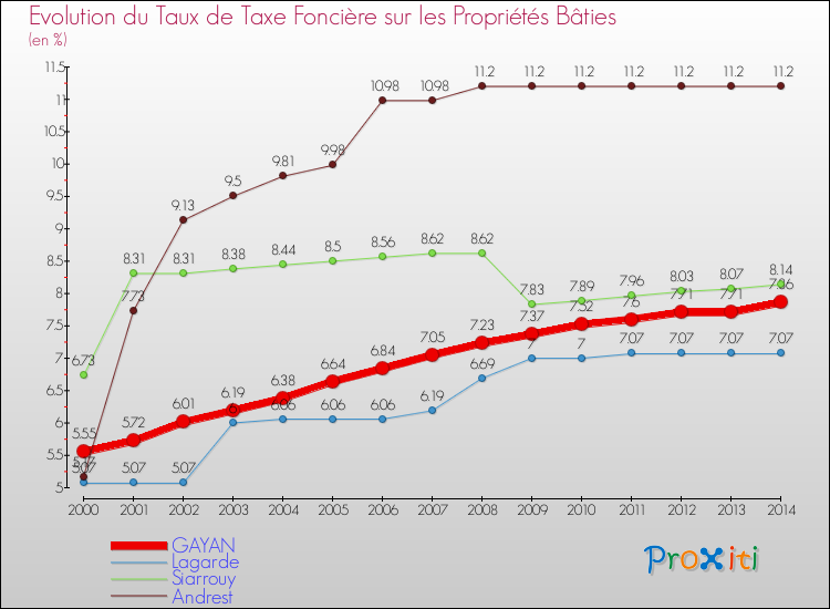 Evolution du taux de la taxe foncière sur le bati pour GAYAN et les communes proches de 2000 à 2014 Comparaison des taux de taxe foncière sur le bati pour GAYAN et les communes voisines de 2000 à 2014