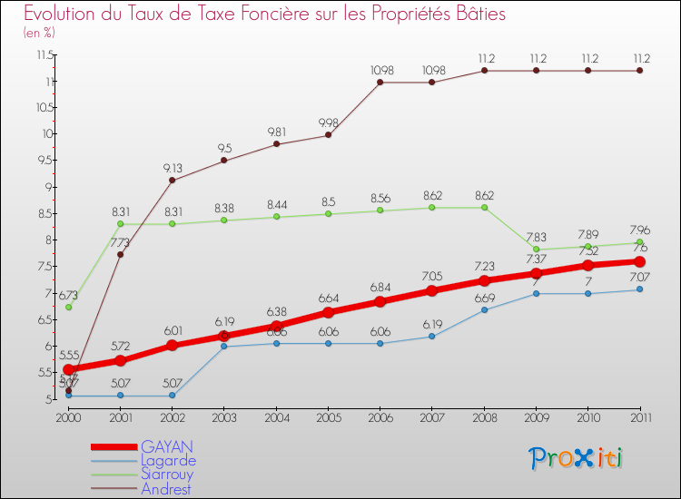 Evolution du taux de la taxe foncière sur le bati pour GAYAN et les communes proches Comparaison des taux de taxe foncière sur le bati pour GAYAN et les communes voisines