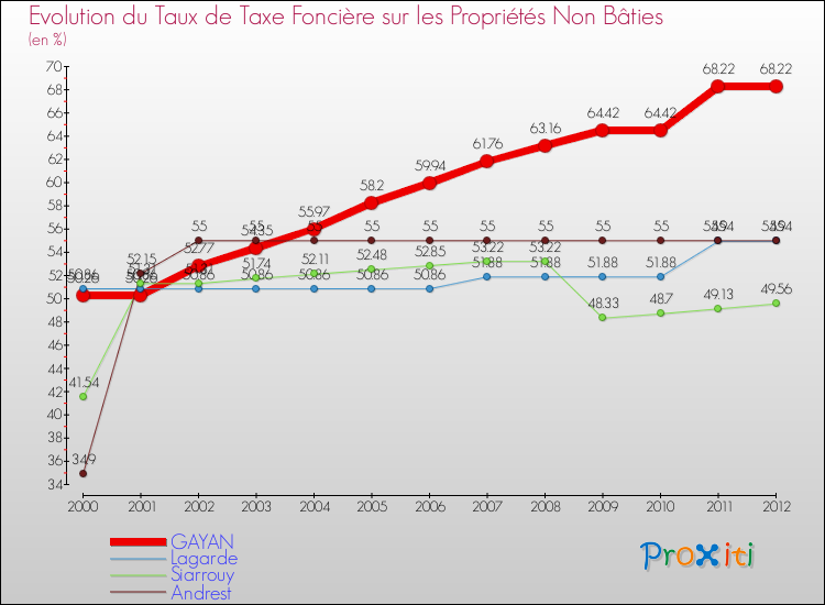 Evolution du taux de la taxe foncière sur les immeubles et terrains non batis pour GAYAN et les communes proches de 2000 à 2012 Comparaison des taux de la taxe foncière sur les immeubles et terrains non batis pour GAYAN et les communes voisines de 2000 à 2012