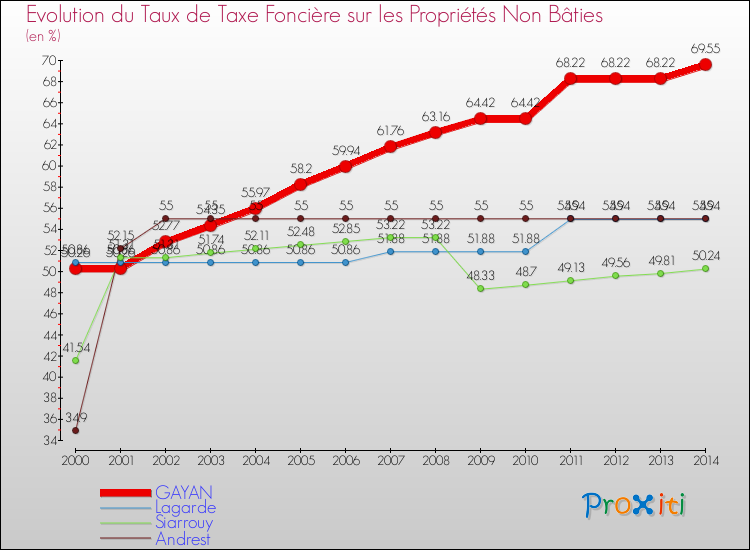 Evolution du taux de la taxe foncière sur les immeubles et terrains non batis pour GAYAN et les communes proches de 2000 à 2014 Comparaison des taux de la taxe foncière sur les immeubles et terrains non batis pour GAYAN et les communes voisines de 2000 à 2014