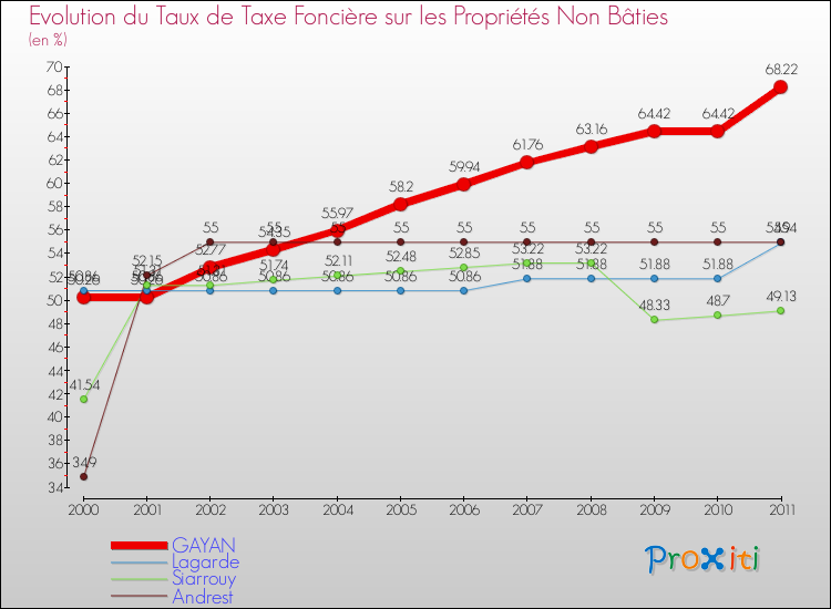 Evolution du taux de la taxe foncière sur les immeubles et terrains non batis pour GAYAN et les communes proches Comparaison des taux de la taxe foncière sur les immeubles et terrains non batis pour GAYAN et les communes voisines