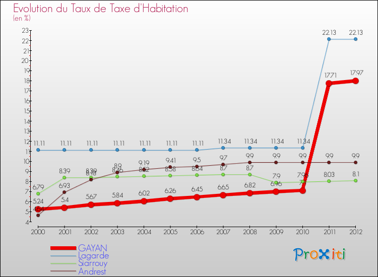 Evolution du taux de la taxe d'habitation pour GAYAN et les communes proches Comparaison des taux de la taxe d'habitation pour GAYAN et les communes voisines