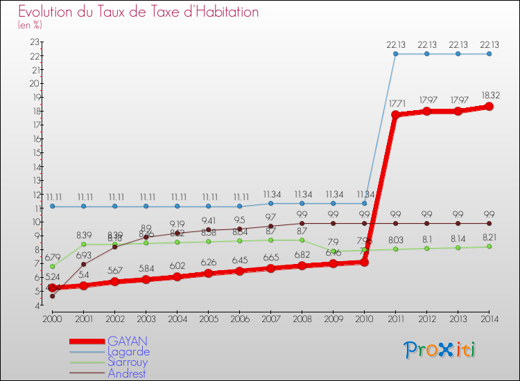 Evolution du taux de la taxe d'habitation pour GAYAN et les communes proches de 2000 à 2014 Comparaison des taux de la taxe d'habitation pour GAYAN et les communes voisines de 2000 à 2014