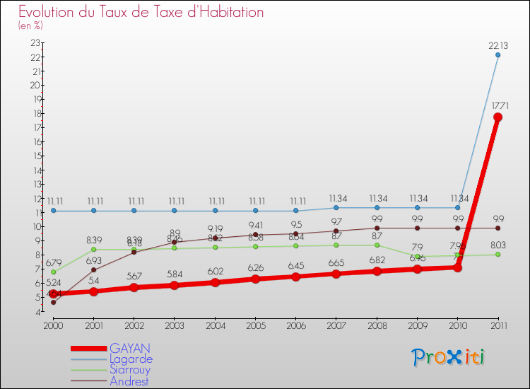 Evolution du taux de la taxe d'habitation pour GAYAN et les communes proches Comparaison des taux de la taxe d'habitation pour GAYAN et les communes voisines