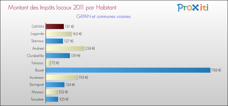 Montant des impôts locaux par Habitant pour GAYAN et les communes proches Comparaison des impôts locaux par habitant pour GAYAN et les communes voisines