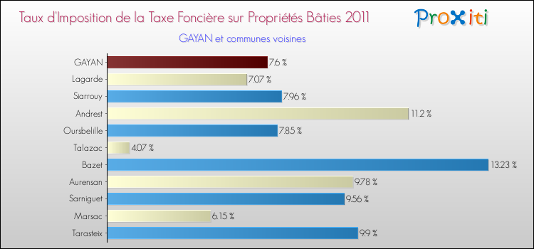 Taux d'imposition de la taxe foncière sur le bati 2011 pour GAYAN et les communes proches Comparaison des taux d'imposition de la taxe foncière sur le bati 2011 pour GAYAN et les communes voisines