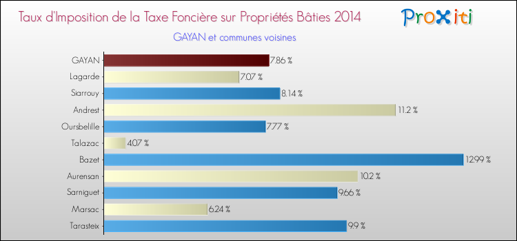 Taux d'imposition de la taxe foncière sur le bati 2014 pour GAYAN et les communes proches Comparaison des taux d'imposition de la taxe foncière sur le bati 2014 pour GAYAN et les communes voisines