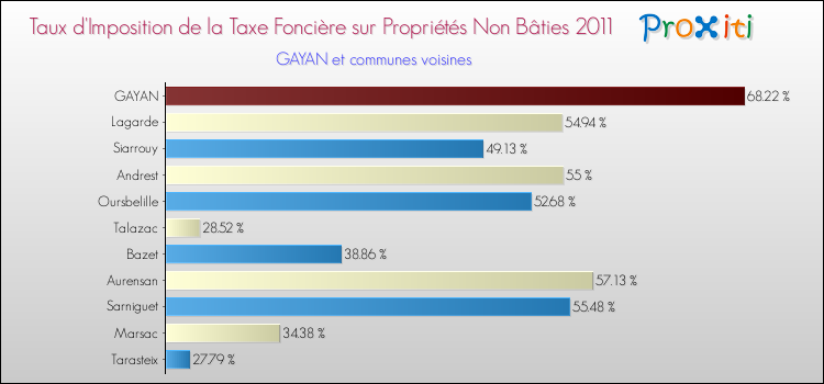 Taux d'imposition de la taxe foncière sur les immeubles et terrains non batis 2011 pour GAYAN et les communes proches Comparaison des taux d'imposition de la taxe foncière sur les immeubles et terrains non batis 2011 pour GAYAN et les communes voisines