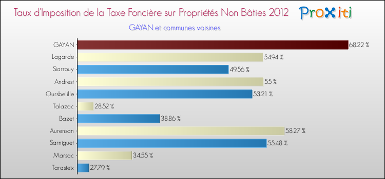 Taux d'imposition de la taxe foncière sur les immeubles et terrains non batis 2012 pour GAYAN et les communes proches Comparaison des taux d'imposition de la taxe foncière sur les immeubles et terrains non batis 2012 pour GAYAN et les communes voisines