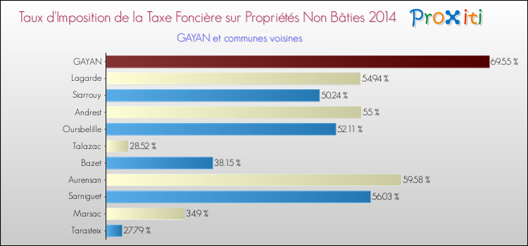 Taux d'imposition de la taxe foncière sur les immeubles et terrains non batis 2014 pour GAYAN et les communes proches Comparaison des taux d'imposition de la taxe foncière sur les immeubles et terrains non batis 2014 pour GAYAN et les communes voisines
