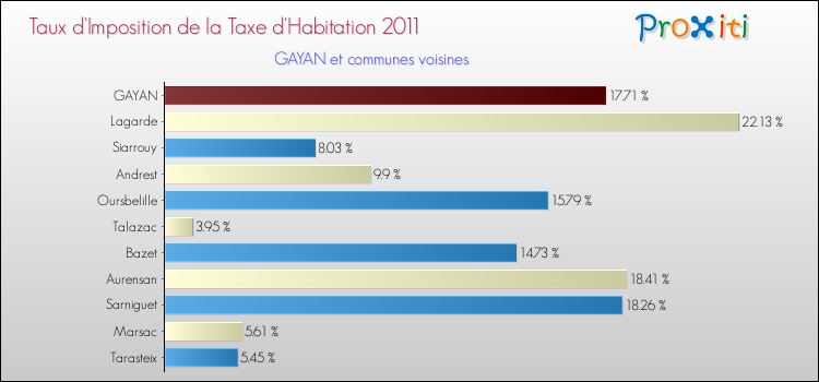 Taux d'imposition de la taxe d'habitation 2011 pour GAYAN et les communes proches Comparaison des taux d'imposition de la taxe d'habitation 2011 pour GAYAN et les communes voisines