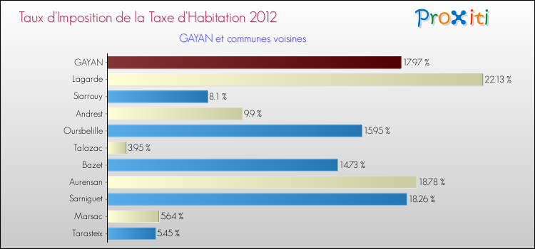Taux d'imposition de la taxe d'habitation 2012 pour GAYAN et les communes proches Comparaison des taux d'imposition de la taxe d'habitation 2012 pour GAYAN et les communes voisines