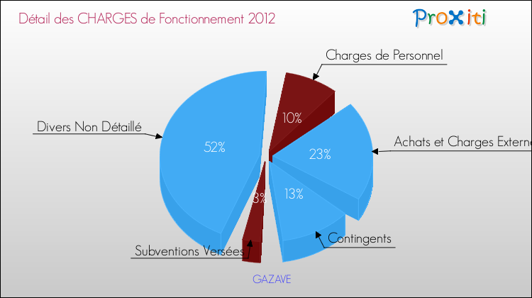 Décomposition des Charges de Fonctionnement 2012 de la commune de GAZAVE Charges de Fonctionnement 2012 pour la commune de GAZAVE