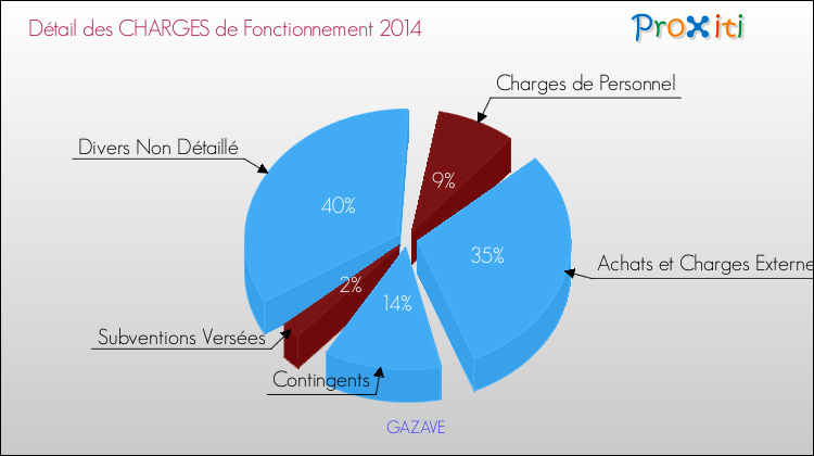 Décomposition des Charges de Fonctionnement 2014 de la commune de GAZAVE Charges de Fonctionnement 2014 pour la commune de GAZAVE