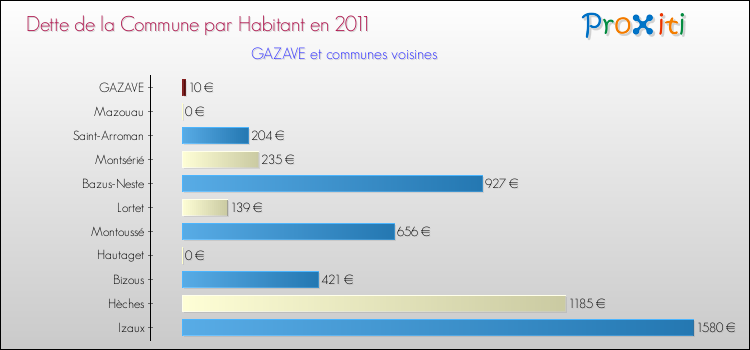 Dette par habitant de la commune en 2011 pour GAZAVE et les communes proches Comparaison de la dette par habitant de la commune en 2011 pour GAZAVE et les communes voisines
