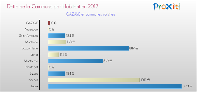 Dette par habitant de la commune en 2012 pour GAZAVE et les communes proches Comparaison de la dette par habitant de la commune en 2012 pour GAZAVE et les communes voisines