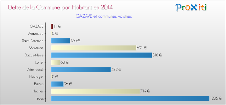 Dette par habitant de la commune en 2014 pour GAZAVE et les communes proches Comparaison de la dette par habitant de la commune en 2014 pour GAZAVE et les communes voisines